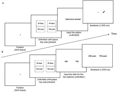 Evaluation Scale or Output Format: The Attentional Mechanism Underpinning Time Preference Reversal